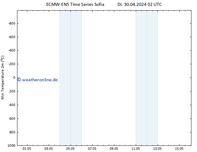 Tiefstwerte (2m) ALL TS Mi 08.05.2024 14 UTC