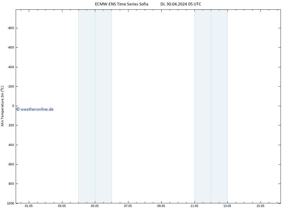 Tiefstwerte (2m) ALL TS Mi 08.05.2024 17 UTC