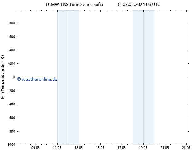 Tiefstwerte (2m) ALL TS Di 07.05.2024 06 UTC