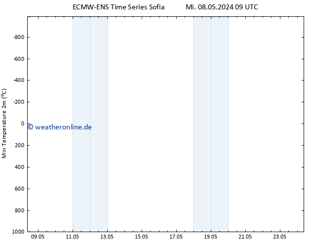 Tiefstwerte (2m) ALL TS Do 09.05.2024 15 UTC