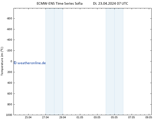 Temperaturkarte (2m) ALL TS Di 30.04.2024 19 UTC