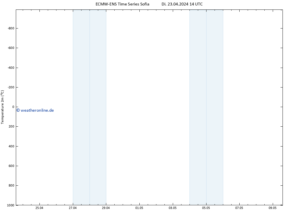Temperaturkarte (2m) ALL TS Di 23.04.2024 20 UTC