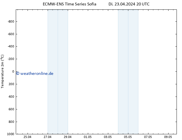 Temperaturkarte (2m) ALL TS Mi 24.04.2024 02 UTC