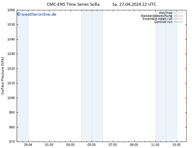 Bodendruck CMC TS Mo 29.04.2024 22 UTC