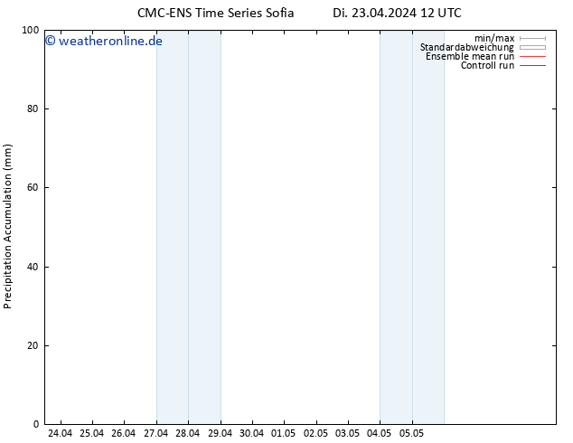 Nied. akkumuliert CMC TS Di 23.04.2024 18 UTC