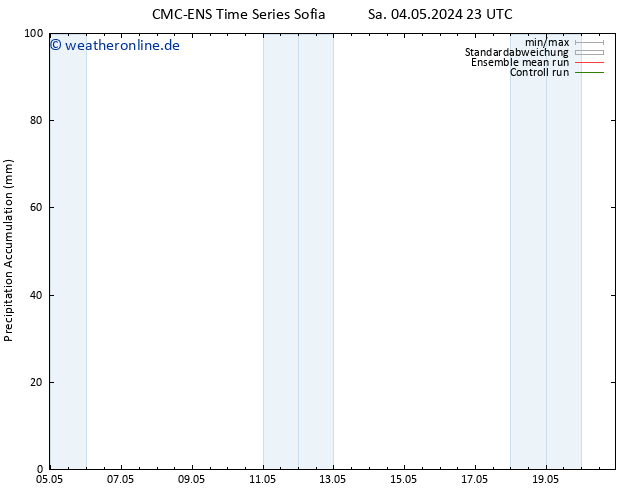 Nied. akkumuliert CMC TS So 05.05.2024 05 UTC