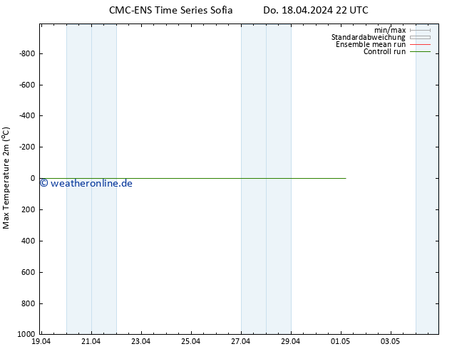 Höchstwerte (2m) CMC TS Mi 01.05.2024 04 UTC