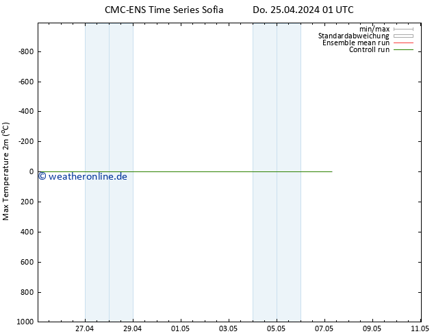Höchstwerte (2m) CMC TS Do 25.04.2024 07 UTC