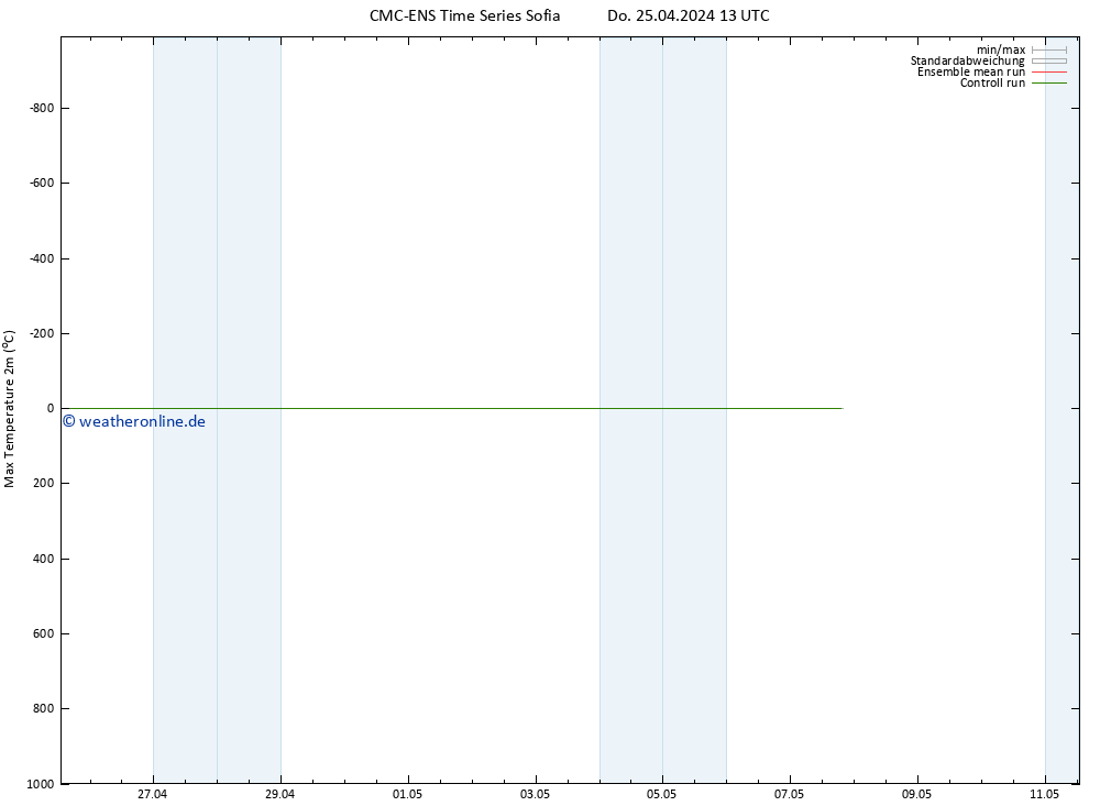 Höchstwerte (2m) CMC TS Di 07.05.2024 19 UTC