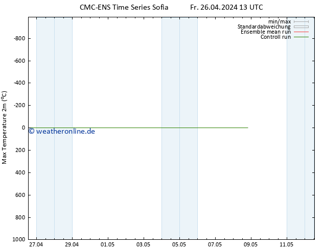 Höchstwerte (2m) CMC TS Mo 06.05.2024 13 UTC