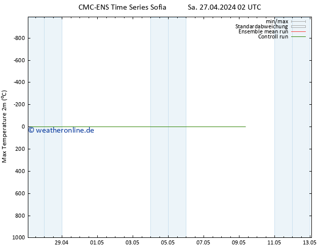 Höchstwerte (2m) CMC TS Mo 29.04.2024 02 UTC