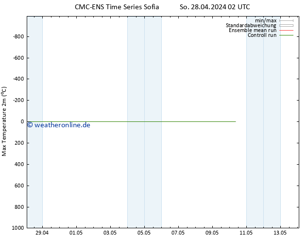 Höchstwerte (2m) CMC TS Di 30.04.2024 14 UTC