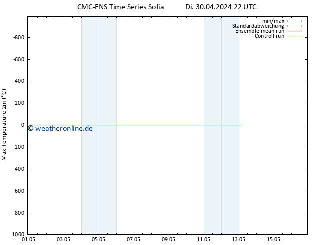 Höchstwerte (2m) CMC TS Mi 01.05.2024 04 UTC