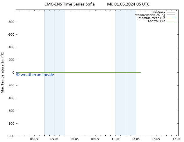 Höchstwerte (2m) CMC TS Sa 04.05.2024 17 UTC