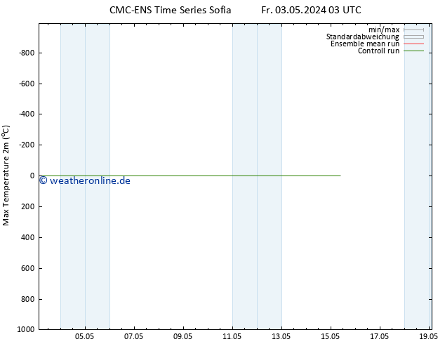 Höchstwerte (2m) CMC TS Sa 04.05.2024 03 UTC