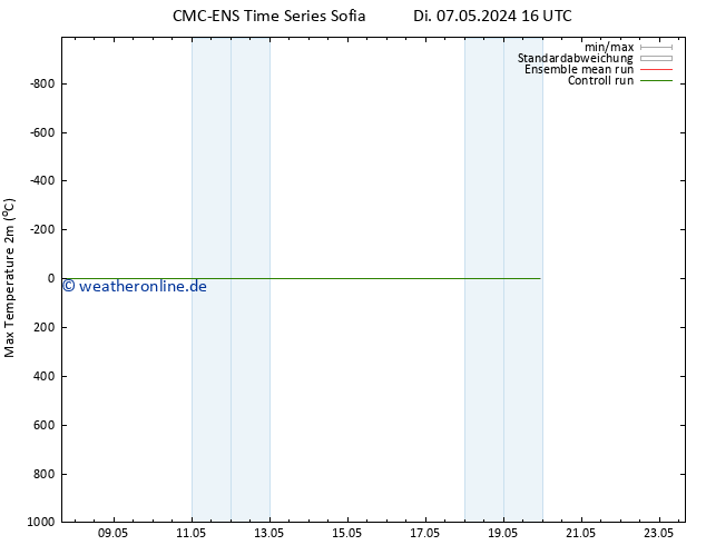 Höchstwerte (2m) CMC TS Di 07.05.2024 16 UTC