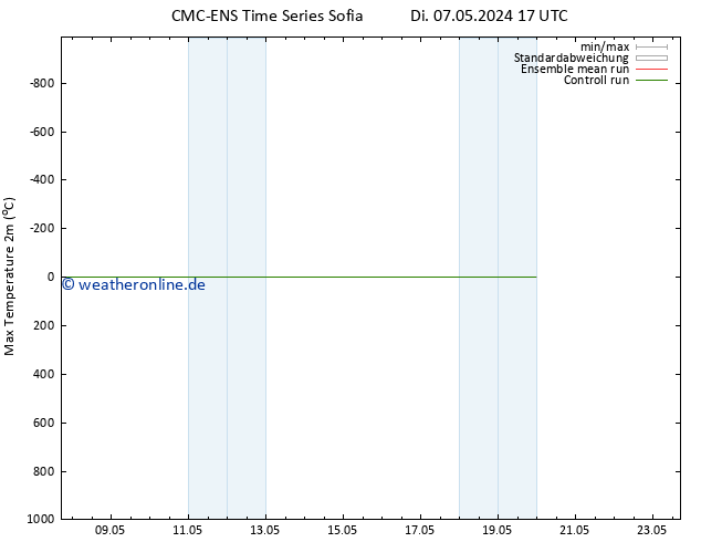 Höchstwerte (2m) CMC TS So 19.05.2024 23 UTC