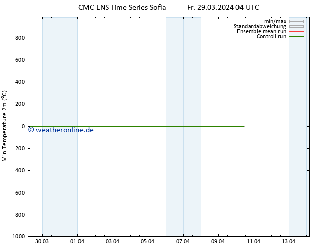 Tiefstwerte (2m) CMC TS Fr 29.03.2024 10 UTC