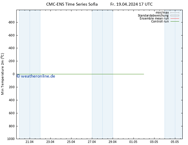Tiefstwerte (2m) CMC TS Fr 19.04.2024 17 UTC