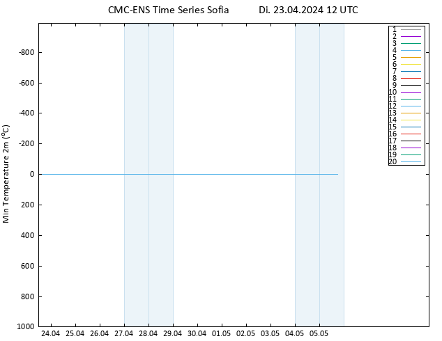 Tiefstwerte (2m) CMC TS Di 23.04.2024 12 UTC