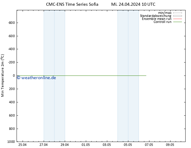 Tiefstwerte (2m) CMC TS Do 25.04.2024 10 UTC