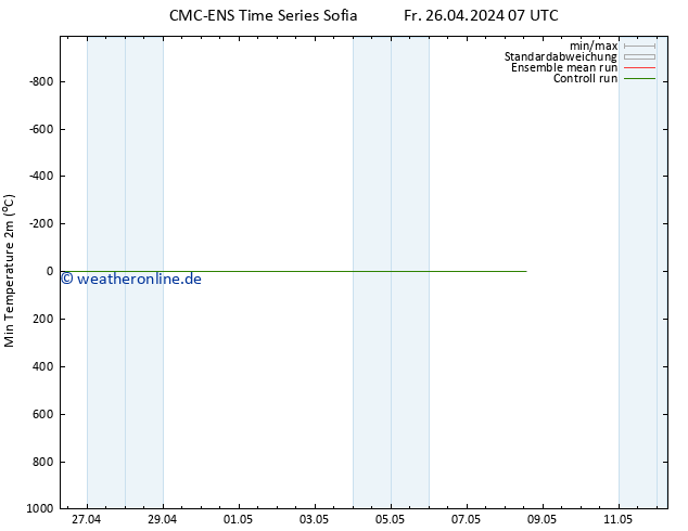 Tiefstwerte (2m) CMC TS Fr 26.04.2024 07 UTC