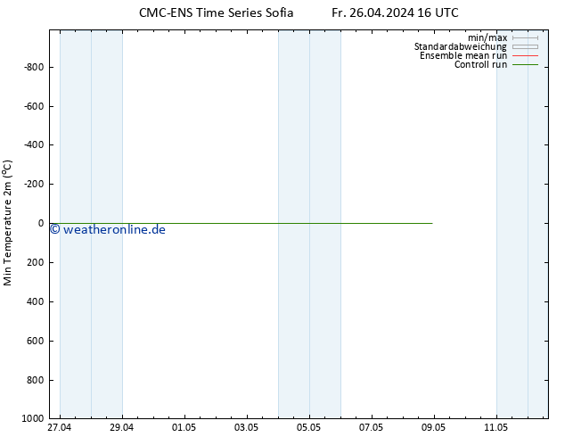 Tiefstwerte (2m) CMC TS So 28.04.2024 16 UTC