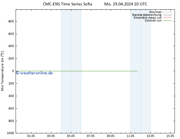 Tiefstwerte (2m) CMC TS Mo 29.04.2024 16 UTC