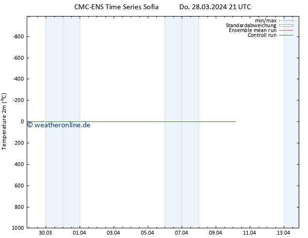 Temperaturkarte (2m) CMC TS Do 28.03.2024 21 UTC
