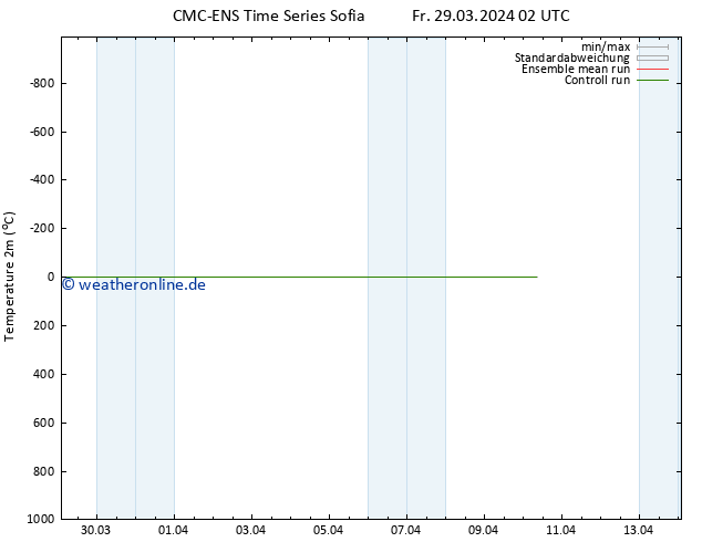 Temperaturkarte (2m) CMC TS Mo 08.04.2024 02 UTC