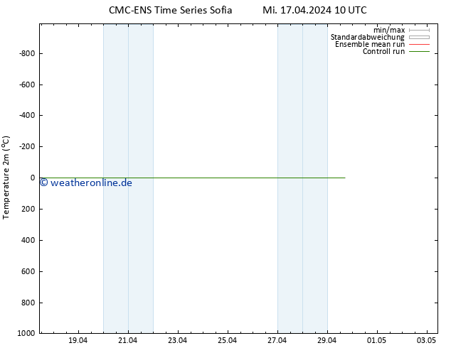 Temperaturkarte (2m) CMC TS Sa 27.04.2024 10 UTC