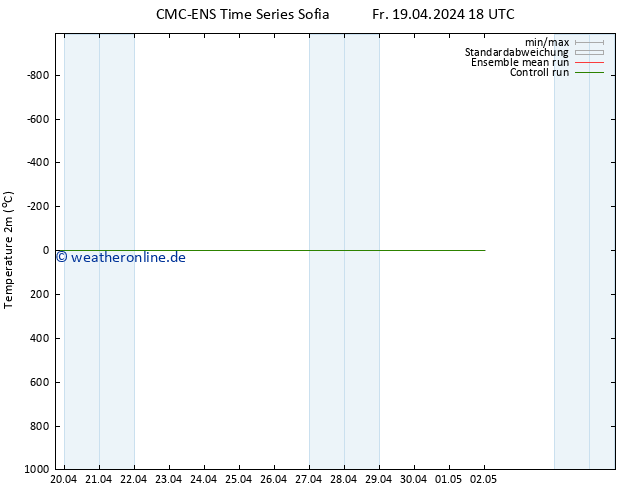 Temperaturkarte (2m) CMC TS Fr 19.04.2024 18 UTC
