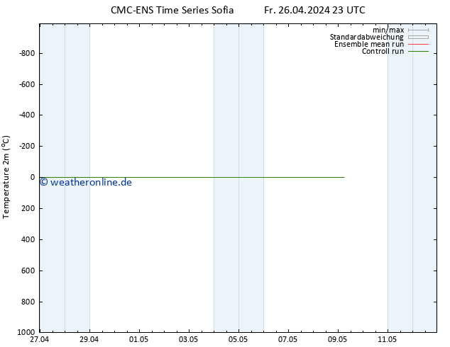 Temperaturkarte (2m) CMC TS Mo 06.05.2024 23 UTC