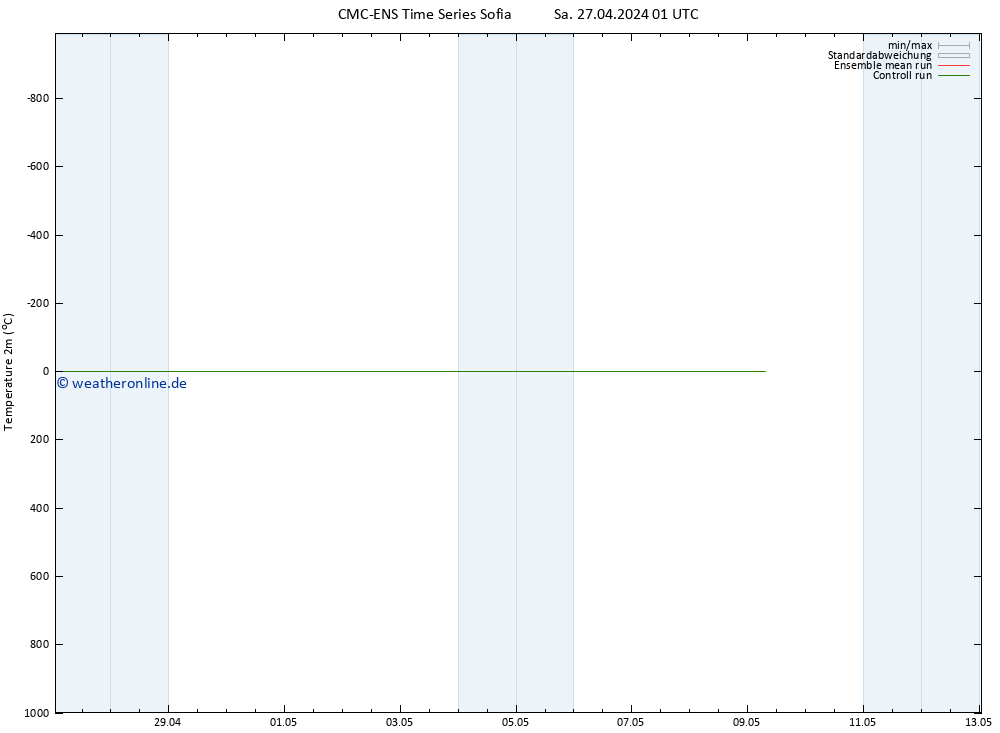 Temperaturkarte (2m) CMC TS Sa 27.04.2024 01 UTC