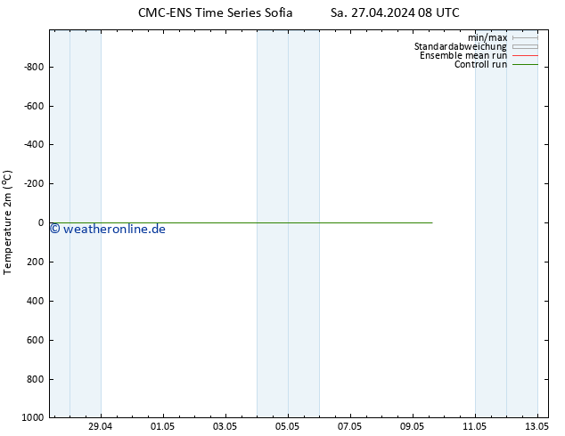 Temperaturkarte (2m) CMC TS Sa 04.05.2024 20 UTC