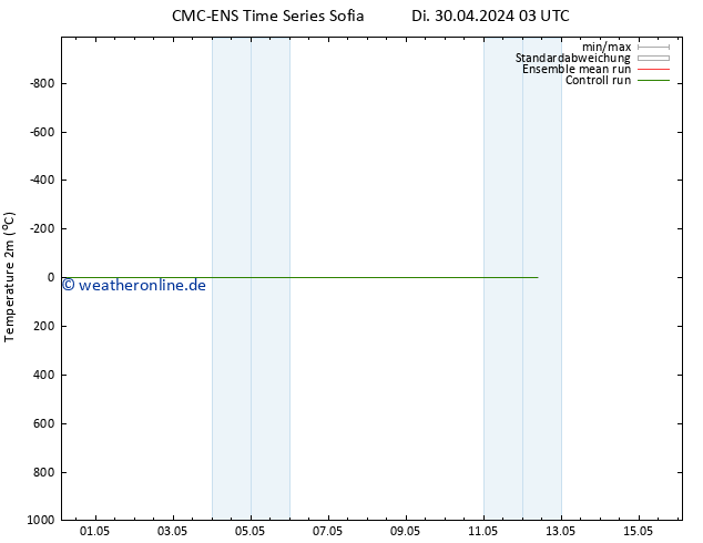 Temperaturkarte (2m) CMC TS Fr 10.05.2024 03 UTC