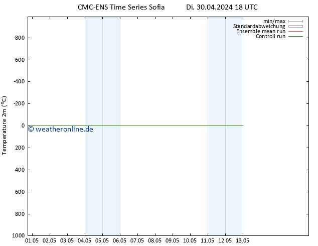 Temperaturkarte (2m) CMC TS Sa 11.05.2024 00 UTC