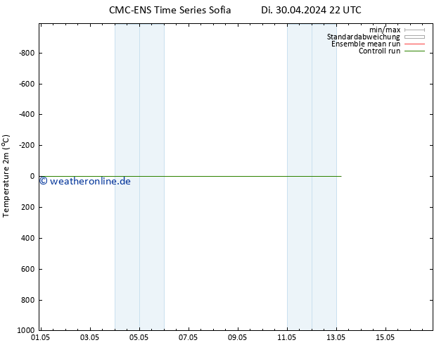 Temperaturkarte (2m) CMC TS Do 09.05.2024 10 UTC