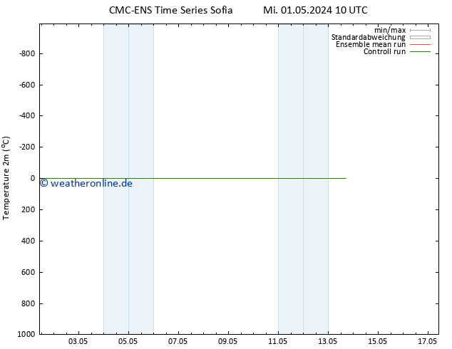 Temperaturkarte (2m) CMC TS Mo 06.05.2024 04 UTC