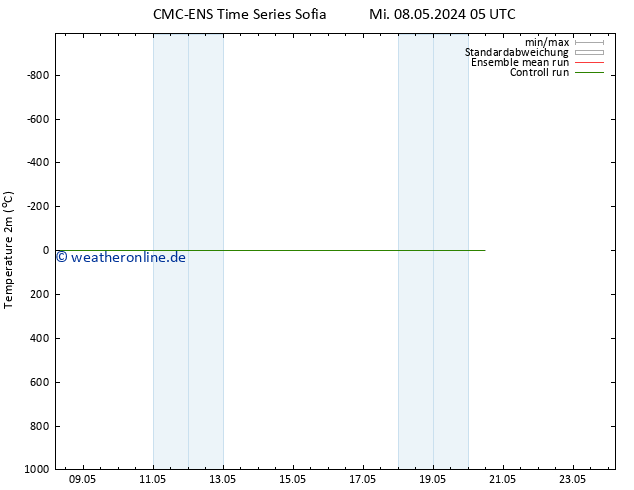 Temperaturkarte (2m) CMC TS Sa 18.05.2024 05 UTC