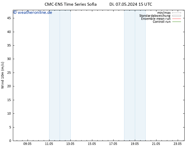 Bodenwind CMC TS Fr 17.05.2024 15 UTC
