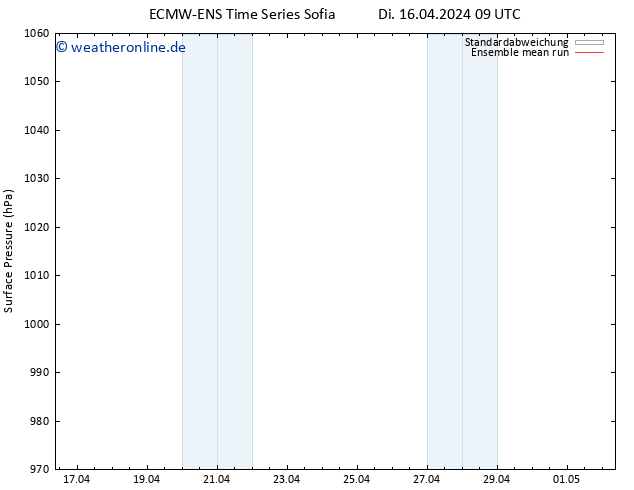Bodendruck ECMWFTS Mi 17.04.2024 09 UTC