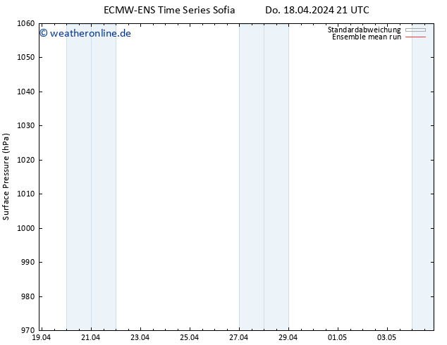 Bodendruck ECMWFTS Fr 19.04.2024 21 UTC