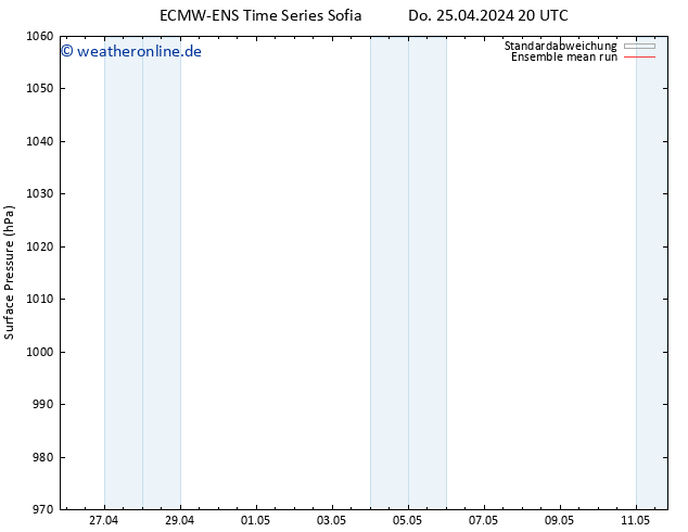 Bodendruck ECMWFTS Fr 26.04.2024 20 UTC