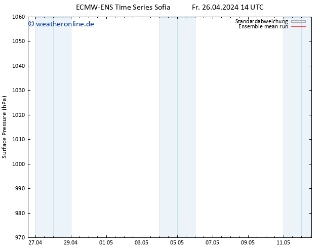 Bodendruck ECMWFTS Sa 27.04.2024 14 UTC