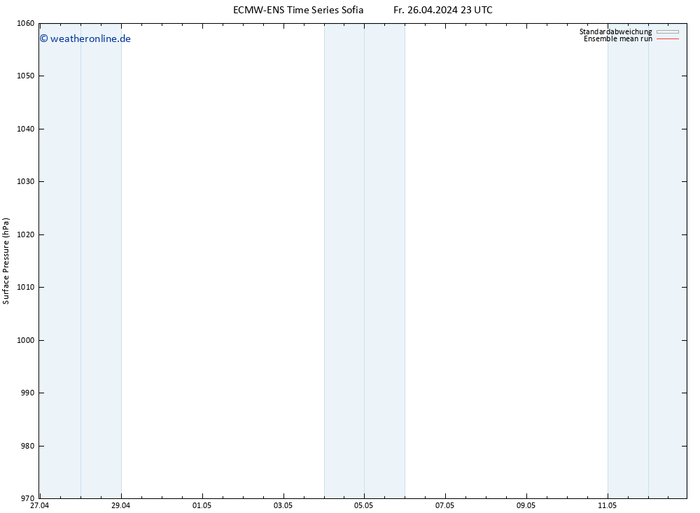 Bodendruck ECMWFTS Sa 27.04.2024 23 UTC