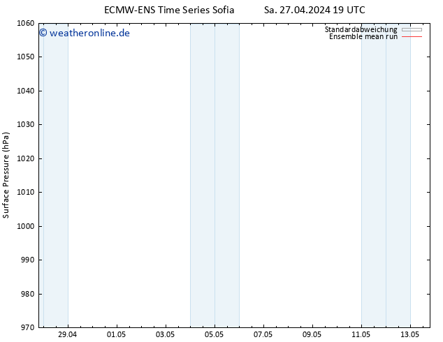 Bodendruck ECMWFTS Mo 29.04.2024 19 UTC