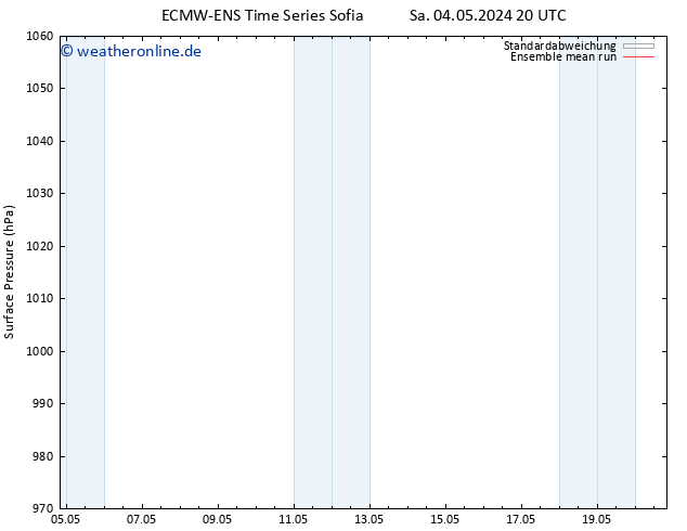 Bodendruck ECMWFTS Di 07.05.2024 20 UTC