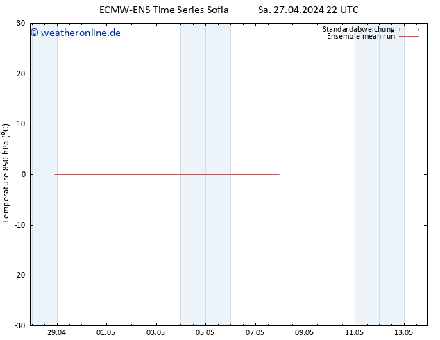 Temp. 850 hPa ECMWFTS So 28.04.2024 22 UTC
