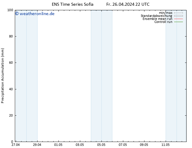 Nied. akkumuliert GEFS TS Sa 27.04.2024 22 UTC